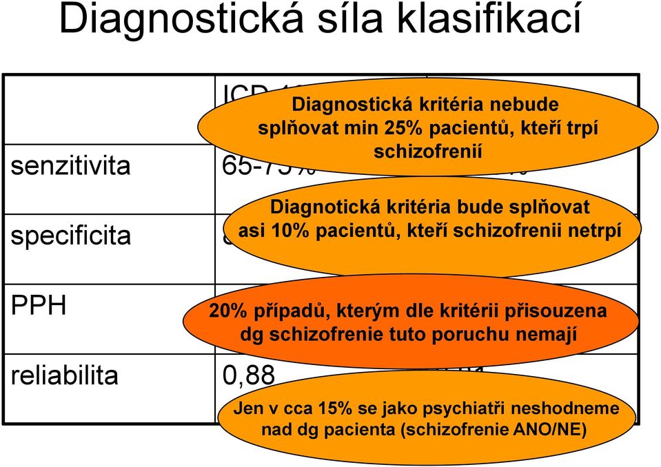 netrpí specificita 89% 93% PPH 80% 80% 20% případů, kterým dle kritérii přisouzena dg schizofrenie tuto