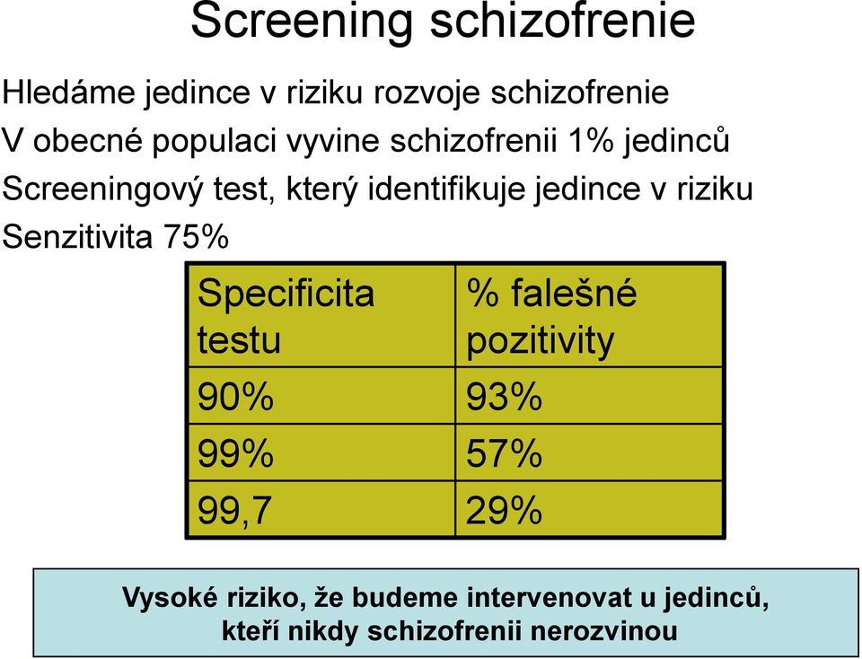 jedince v riziku Senzitivita 75% Specificita testu 90% 93% 99% 57% 99,7 29% %