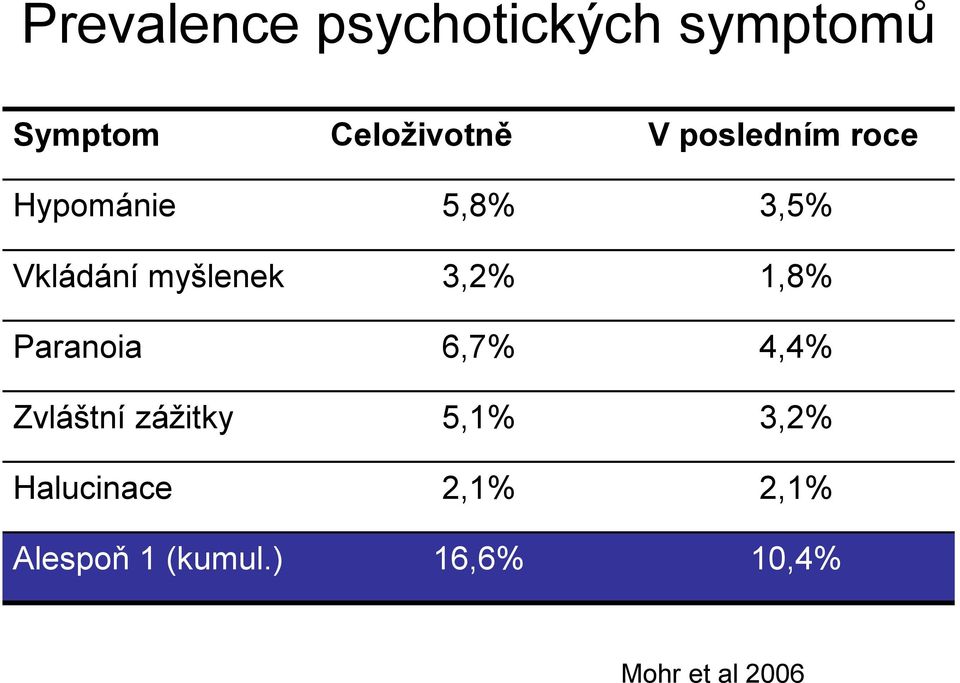 1,8% Paranoia 6,7% 4,4% Zvláštní zážitky 5,1% 3,2%