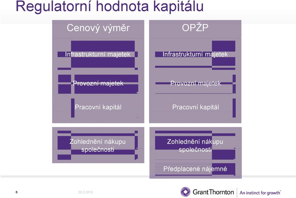 majetek Provozní majetek Pracovní kapitál Pracovní kapitál