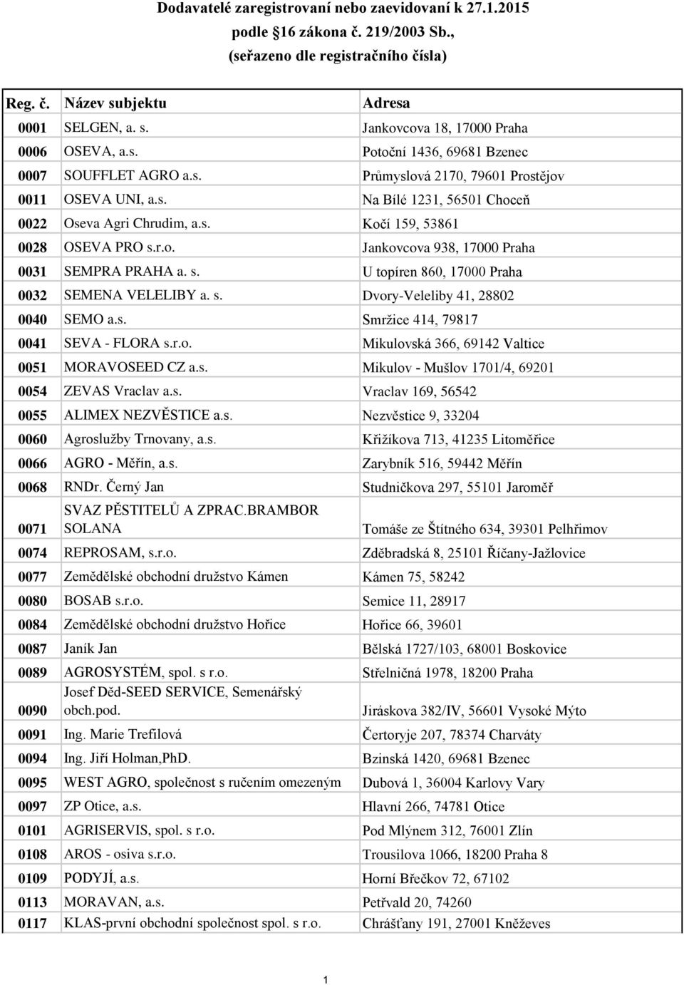 s. U topíren 860, 17000 Praha 0032 SEMENA VELELIBY a. s. Dvory-Veleliby 41, 28802 0040 SEMO a.s. Smržice 414, 79817 0041 SEVA - FLORA s.r.o. Mikulovská 366, 69142 Valtice 0051 MORAVOSEED CZ a.s. Mikulov - Mušlov 1701/4, 69201 0054 ZEVAS Vraclav a.