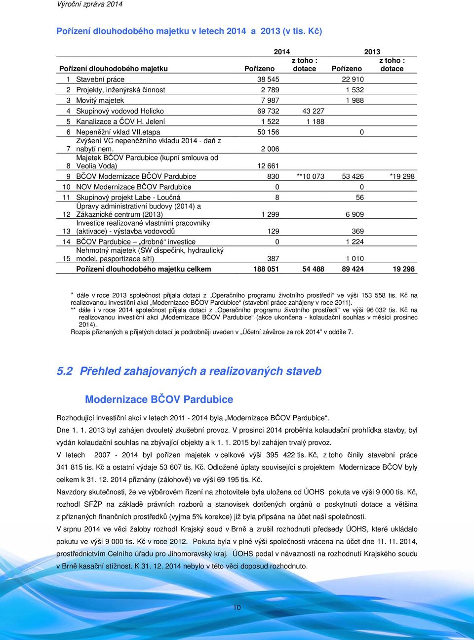 Skupinový vodovod Holicko 69 732 43 227 5 Kanalizace a ČOV H. Jelení 1 522 1 188 6 Nepeněžní vklad VII.etapa 50 156 0 Zvýšení VC nepeněžního vkladu 2014 - daň z 7 nabytí nem.