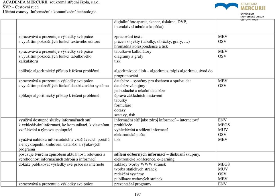 kalkulátoru digitální fotoaparát, skener, tiskárna, DVP, interaktivní tabule a kopírka) zpracování textu práce s objekty (tabulky, obrázky, grafy, ) hromadná korespondence a tisk tabulkové