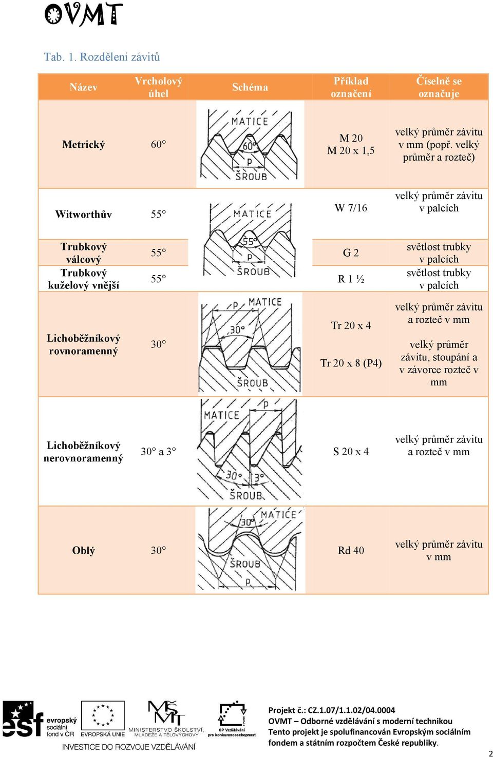 palcích světlost trubky v palcích Lichoběžníkový rovnoramenný 30 Tr 20 x 4 Tr 20 x 8 (P4) velký průměr závitu a rozteč v mm velký průměr závitu,