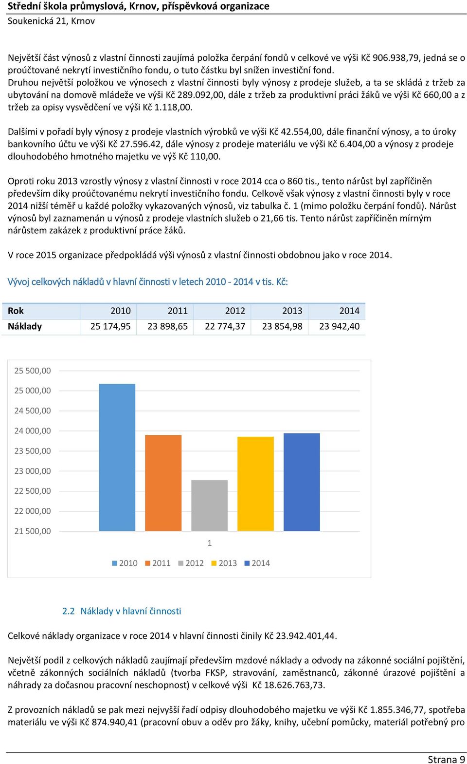 092,00, dále z tržeb za produktivní práci žáků ve výši Kč 660,00 a z tržeb za opisy vysvědčení ve výši Kč 1.118,00. Dalšími v pořadí byly výnosy z prodeje vlastních výrobků ve výši Kč 42.