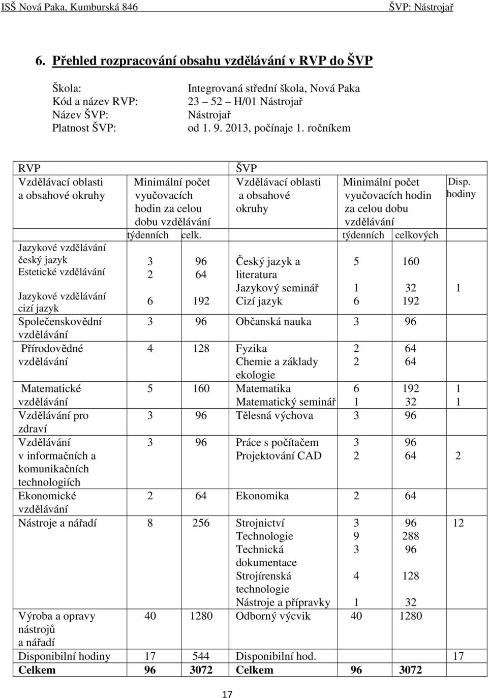 počet vyučovacích hodin za celou dobu vzdělávání 17 ŠVP Vzdělávací oblasti a obsahové okruhy Minimální počet vyučovacích hodin za celou dobu vzdělávání týdenních celk.