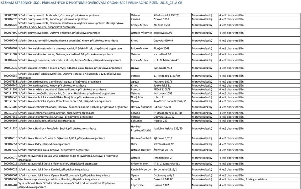 října 1598 Moravskoslezský 4 leté obory vzdělání 600017699 Střední průmyslová škola, Ostrava-Vítkovice, příspěvková Ostrava-Vítkovice Zengrova 822/1 Moravskoslezský 4 leté obory vzdělání 600016048