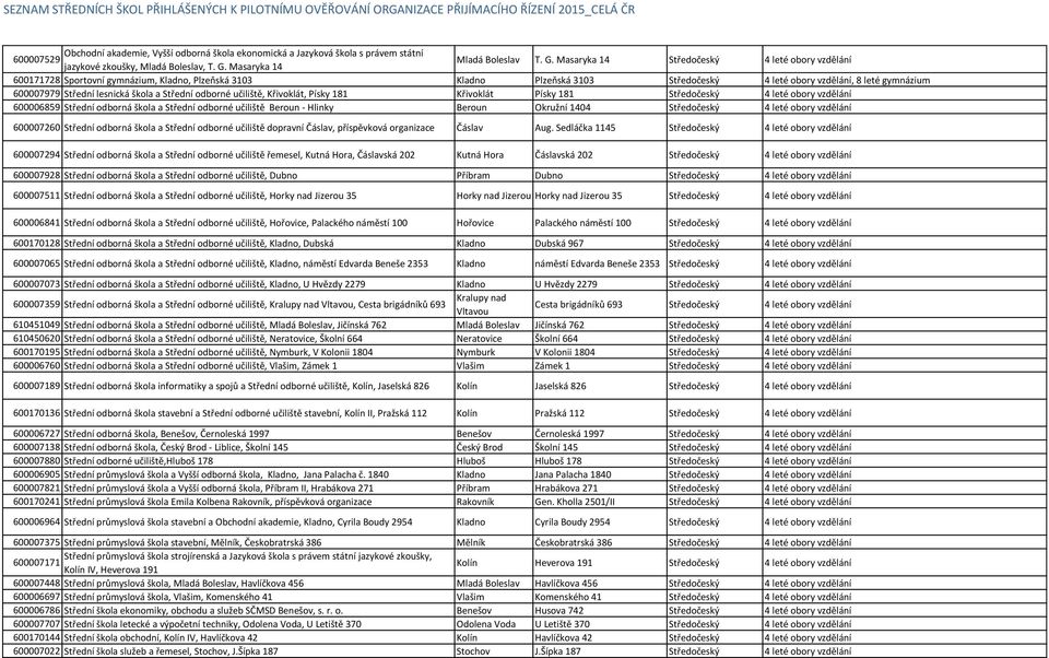 Masaryka 14 Středočeský 4 leté obory vzdělání 600171728 Sportovní gymnázium, Kladno, Plzeňská 3103 Kladno Plzeňská 3103 Středočeský 4 leté obory vzdělání, 8 leté gymnázium 600007979 Střední lesnická