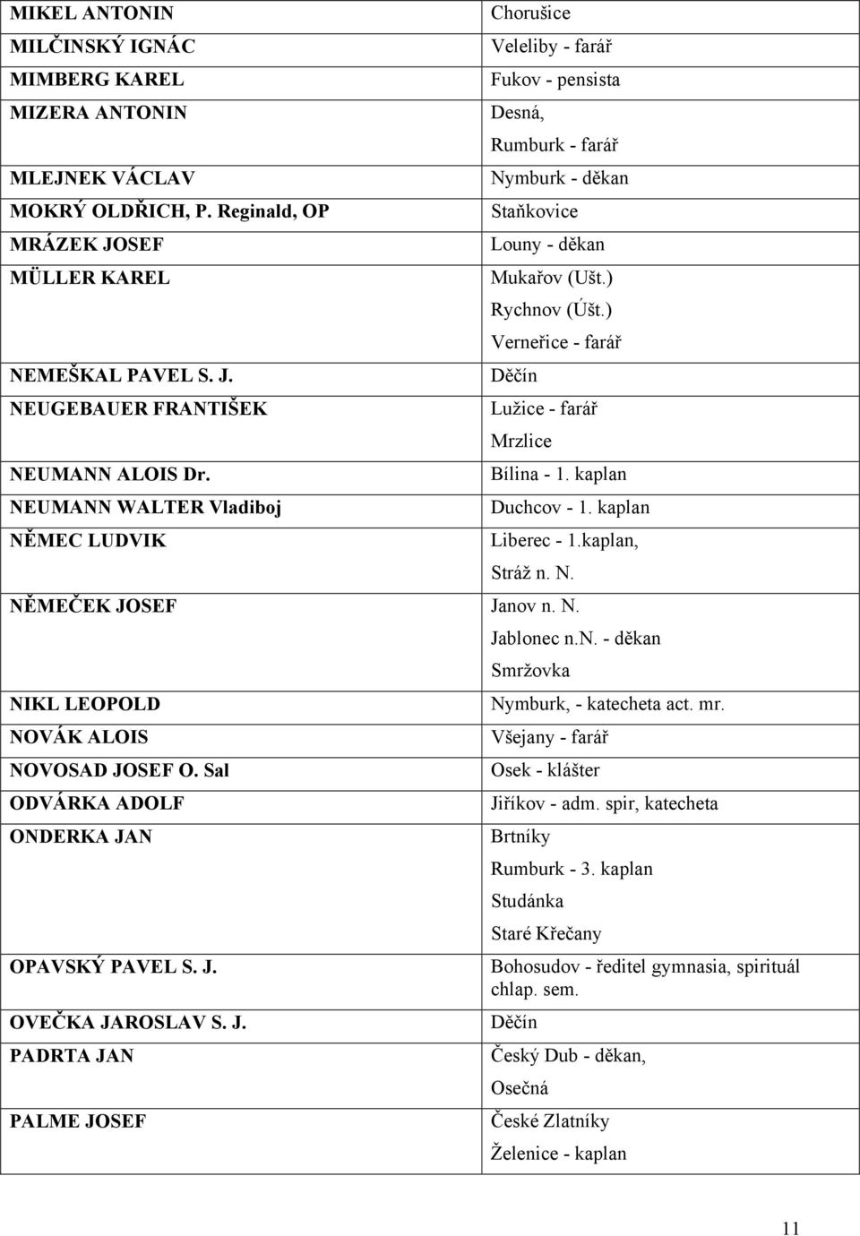 Bílina - 1. kaplan NEUMANN WALTER Vladiboj Duchcov - 1. kaplan NĚMEC LUDVIK Liberec - 1.kaplan, Stráž n. N. NĚMEČEK JOSEF Janov n. N. Jablonec n.n. - děkan Smržovka NIKL LEOPOLD Nymburk, - katecheta act.