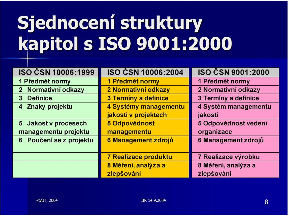 projektech 5 Odpovědnost managementu 6 Management zdrojů ISO ČSN 9001:2000 1 Předmět normy 2 Normativní odkazy 3 Termíny a definice 4 Systém managementu