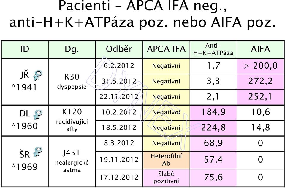 nealergické astma 6.2.2012 Negativní 1,7 > 200,0 31.5.2012 Negativní 3,3 272,2 22.11.