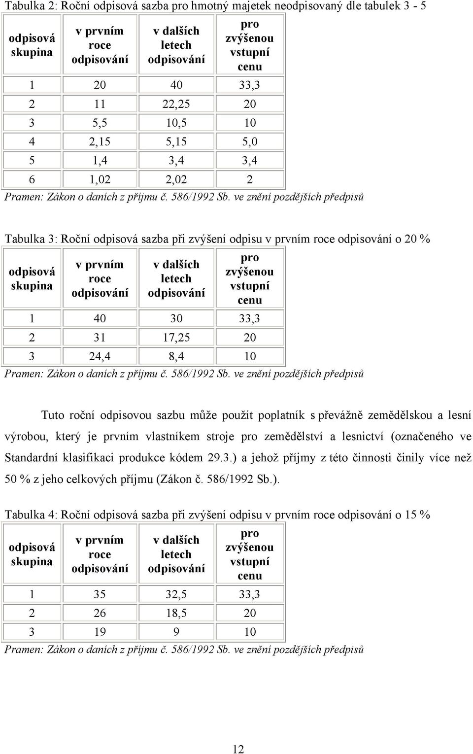 ve znění pozdějších předpisů Tabulka 3: Roční odpisová sazba při zvýšení odpisu v prvním roce odpisování o 20 % odpisová skupina v prvním roce odpisování v dalších letech odpisování pro zvýšenou