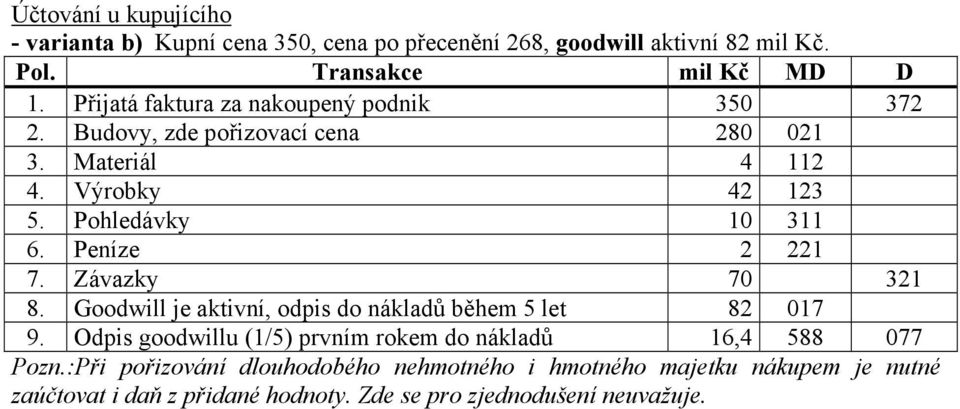 Peníze 2 221 7. Závazky 70 321 8. Goodwill je aktivní, odpis do nákladů během 5 let 82 017 9.