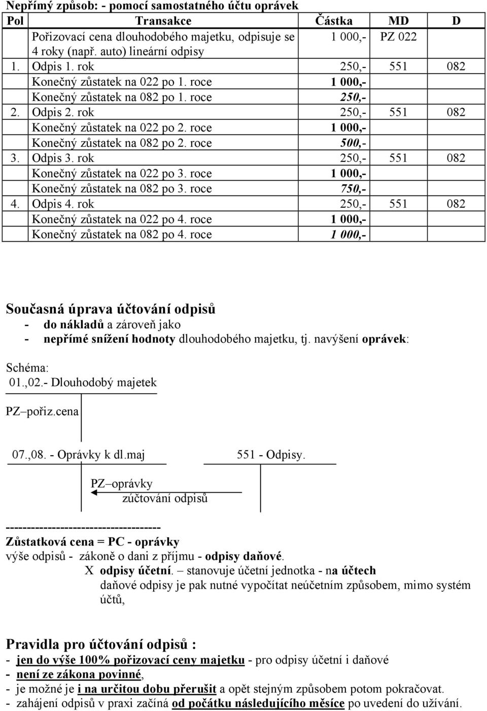 roce 1 000,- Konečný zůstatek na 082 po 2. roce 500,- 3. Odpis 3. rok 250,- 551 082 Konečný zůstatek na 022 po 3. roce 1 000,- Konečný zůstatek na 082 po 3. roce 750,- 4. Odpis 4.