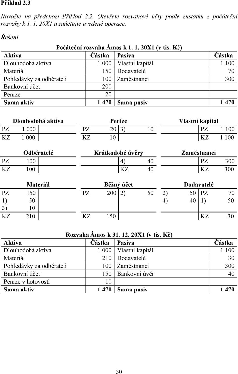 aktiva Peníze Vlastní kapitál PZ 1 000 PZ 20 3) 10 PZ 1 100 KZ 1 000 KZ 10 KZ 1 100 Odběratelé Krátkodobé úvěry Zaměstnanci PZ 100 4) 40 PZ 300 KZ 100 KZ 40 KZ 300 Materiál Běžný účet Dodavatelé PZ