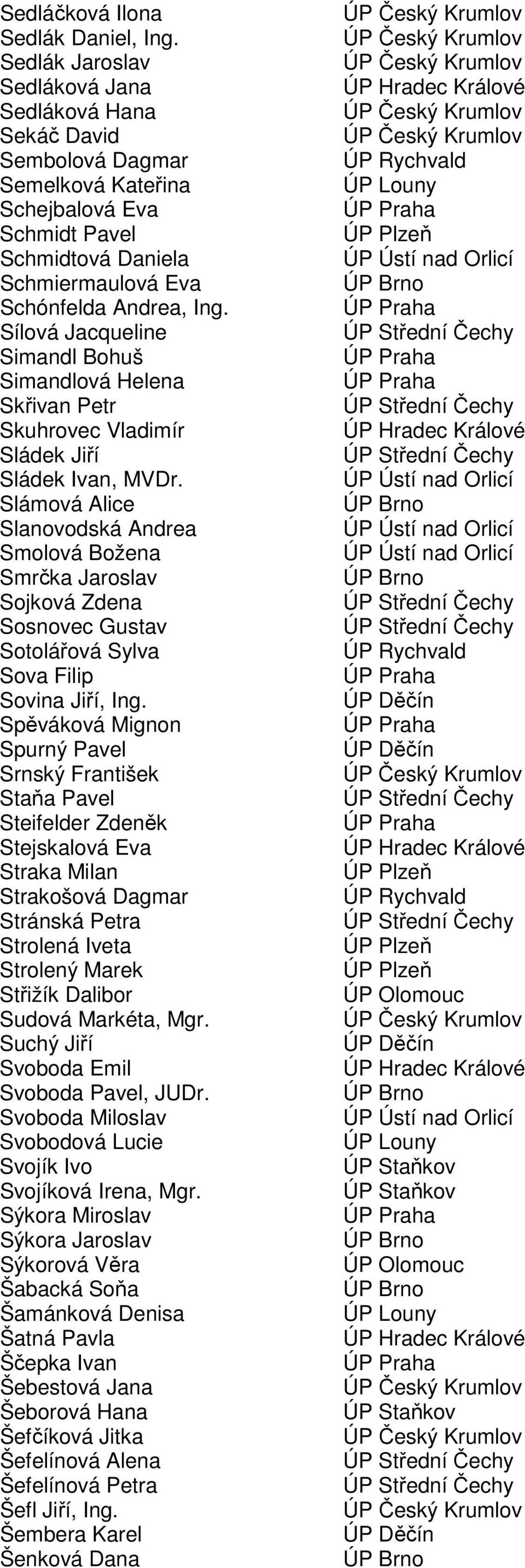 Sílová Jacqueline Simandl Bohuš Simandlová Helena Skřivan Petr Skuhrovec Vladimír Sládek Jiří Sládek Ivan, MVDr.
