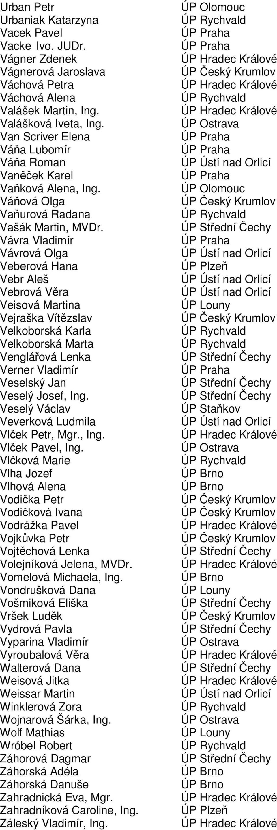 Vávra Vladimír Vávrová Olga Veberová Hana Vebr Aleš Vebrová Věra Veisová Martina Vejraška Vítězslav Velkoborská Karla Velkoborská Marta Venglářová Lenka Verner Vladimír Veselský Jan Veselý Josef, Ing.