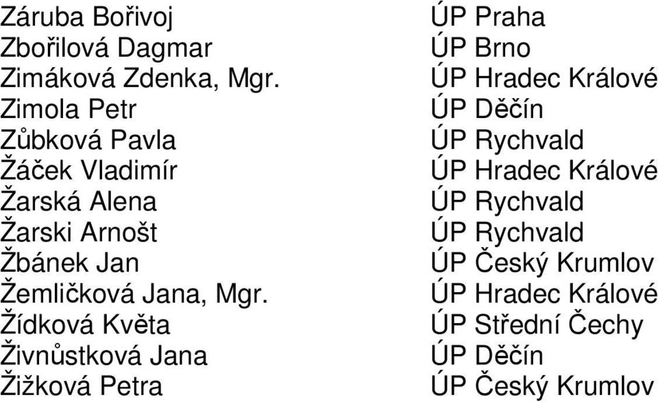 Žarská Alena Žarski Arnošt Žbánek Jan Žemličková