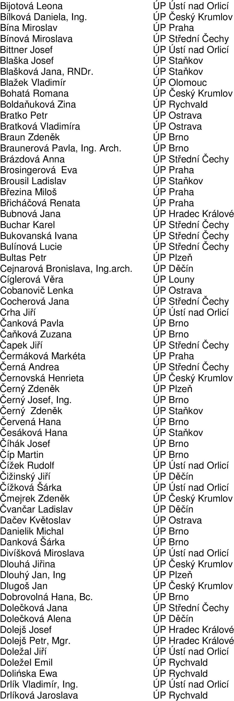 Brázdová Anna Brosingerová Eva Brousil Ladislav Březina Miloš Břicháčová Renata Bubnová Jana Buchar Karel Bukovanská Ivana Bulínová Lucie Bultas Petr Cejnarová Bronislava, Ing.arch.