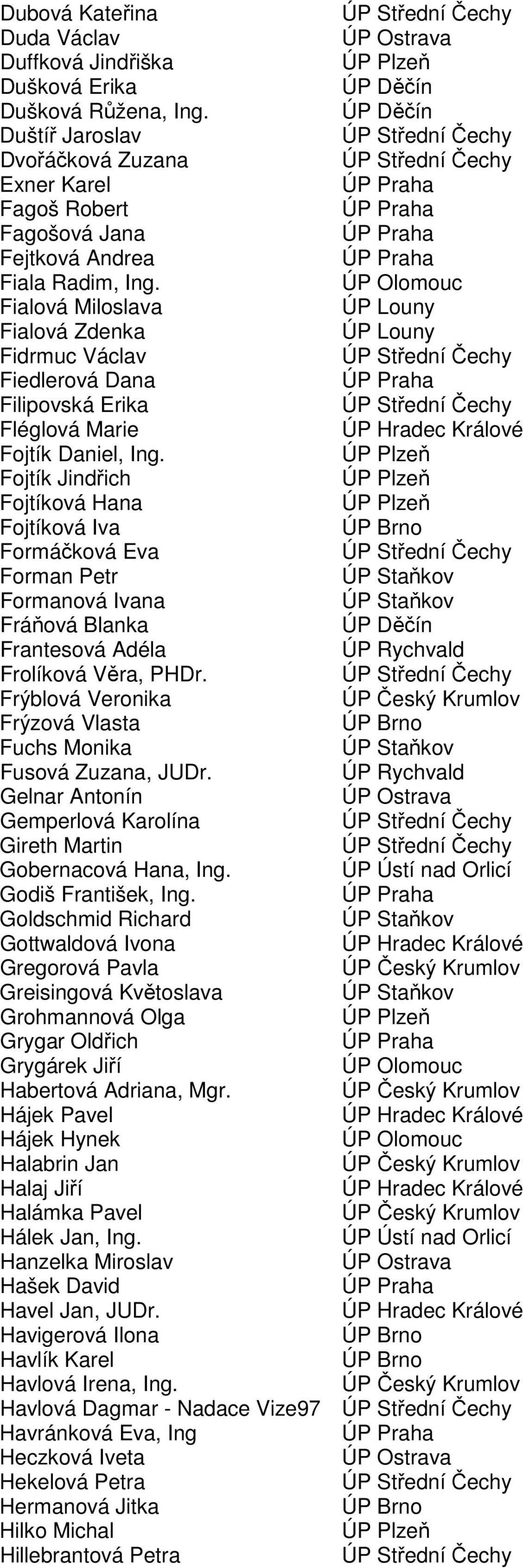 Fojtík Jindřich Fojtíková Hana Fojtíková Iva Formáčková Eva Forman Petr Formanová Ivana Fráňová Blanka Frantesová Adéla Frolíková Věra, PHDr.
