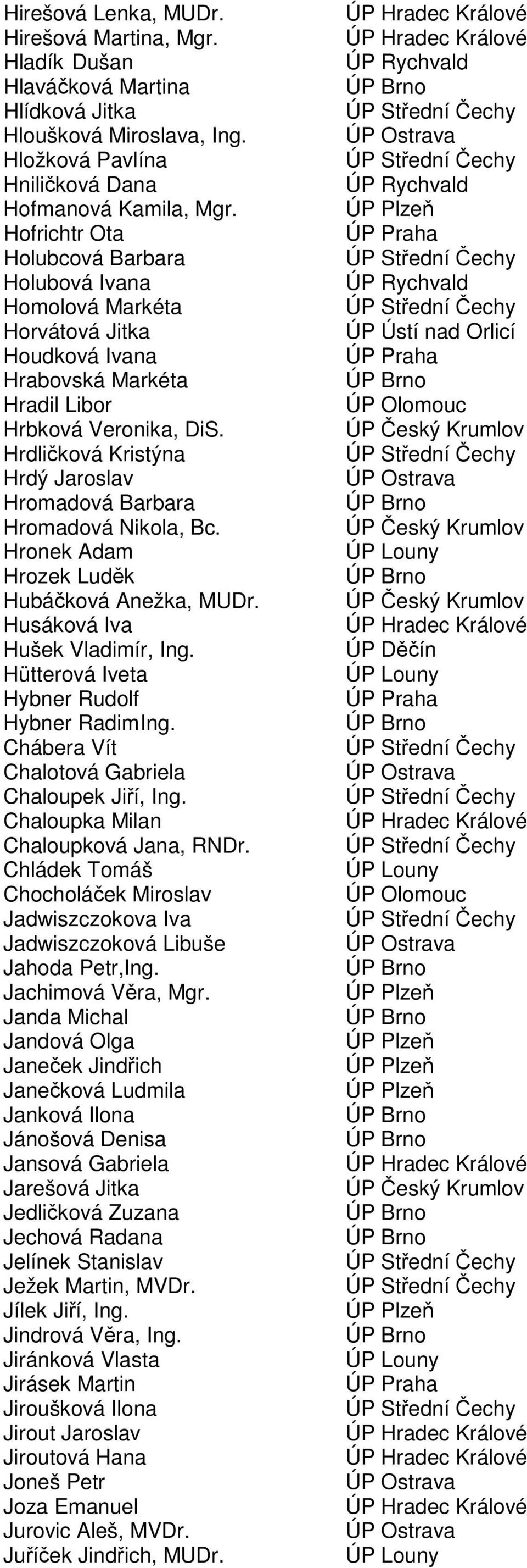 Hrdličková Kristýna Hrdý Jaroslav Hromadová Barbara Hromadová Nikola, Bc. Hronek Adam Hrozek Luděk Hubáčková Anežka, MUDr. Husáková Iva Hušek Vladimír, Ing.