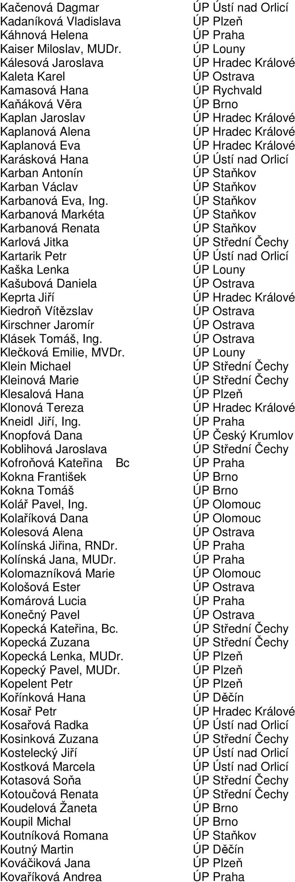 Karbanová Markéta Karbanová Renata Karlová Jitka Kartarik Petr Kaška Lenka Kašubová Daniela Keprta Jiří Kiedroň Vítězslav Kirschner Jaromír Klásek Tomáš, Ing. Klečková Emilie, MVDr.