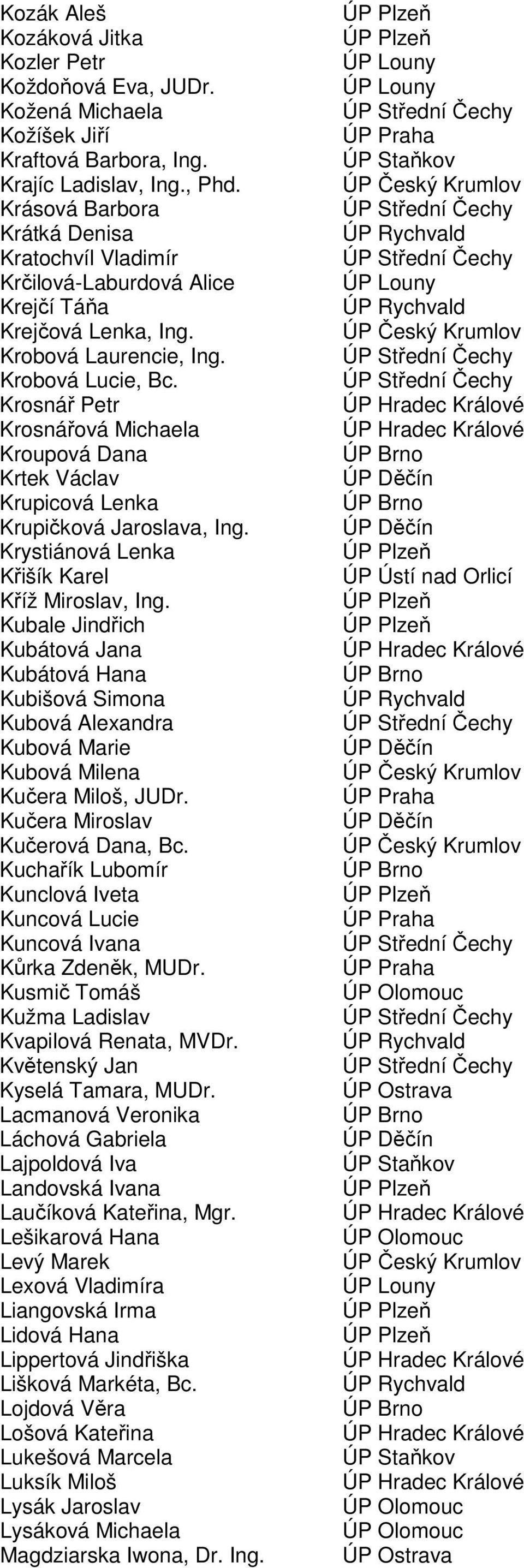 Krosnář Petr Krosnářová Michaela Kroupová Dana Krtek Václav Krupicová Lenka Krupičková Jaroslava, Ing. Krystiánová Lenka Křišík Karel Kříž Miroslav, Ing.