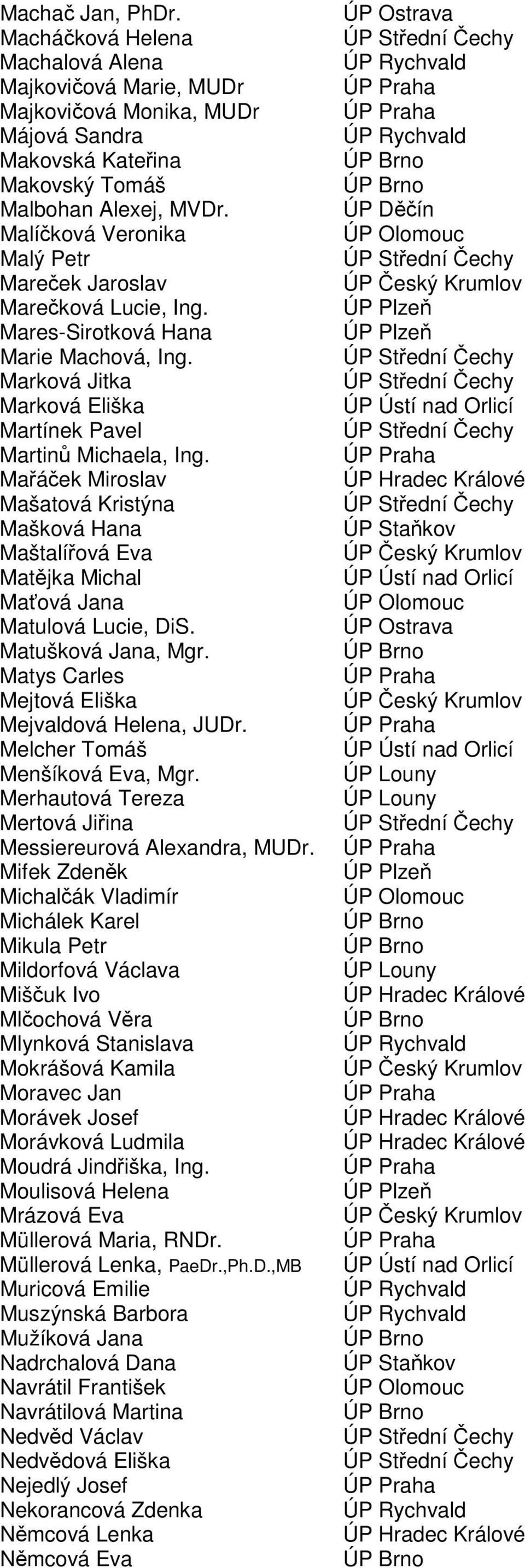 Mařáček Miroslav Mašatová Kristýna Mašková Hana Maštalířová Eva Matějka Michal Maťová Jana Matulová Lucie, DiS. Matušková Jana, Mgr. Matys Carles Mejtová Eliška Mejvaldová Helena, JUDr.
