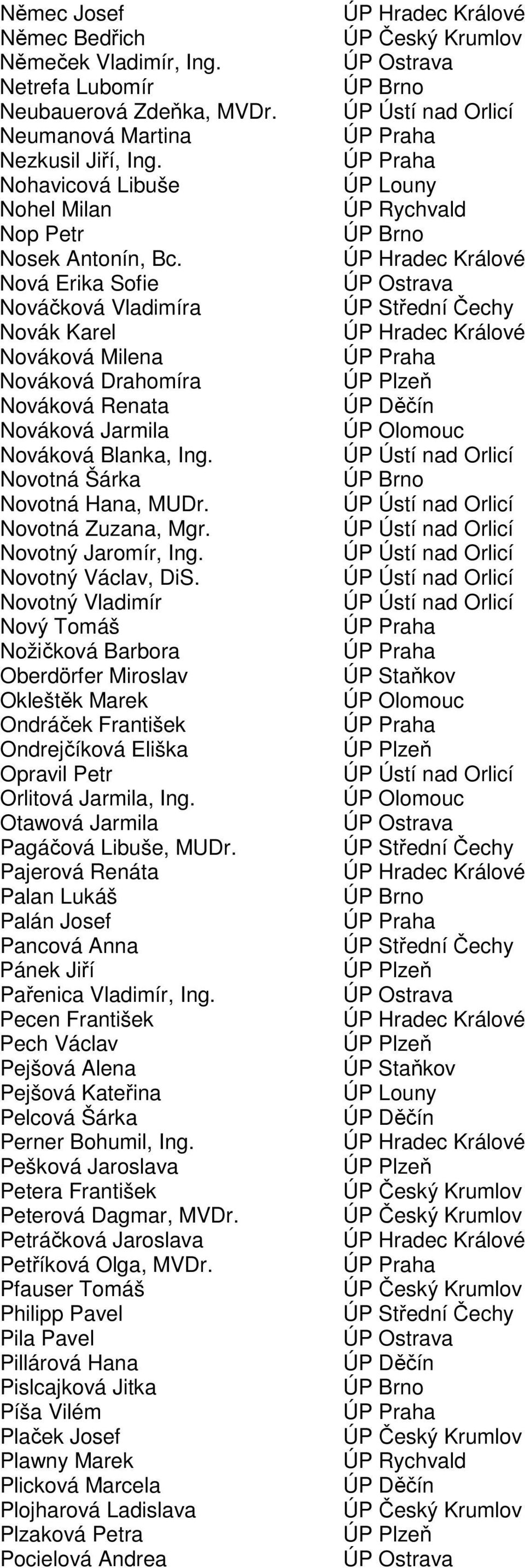 Novotný Jaromír, Ing. Novotný Václav, DiS. Novotný Vladimír Nový Tomáš Nožičková Barbora Oberdörfer Miroslav Okleštěk Marek Ondráček František Ondrejčíková Eliška Opravil Petr Orlitová Jarmila, Ing.