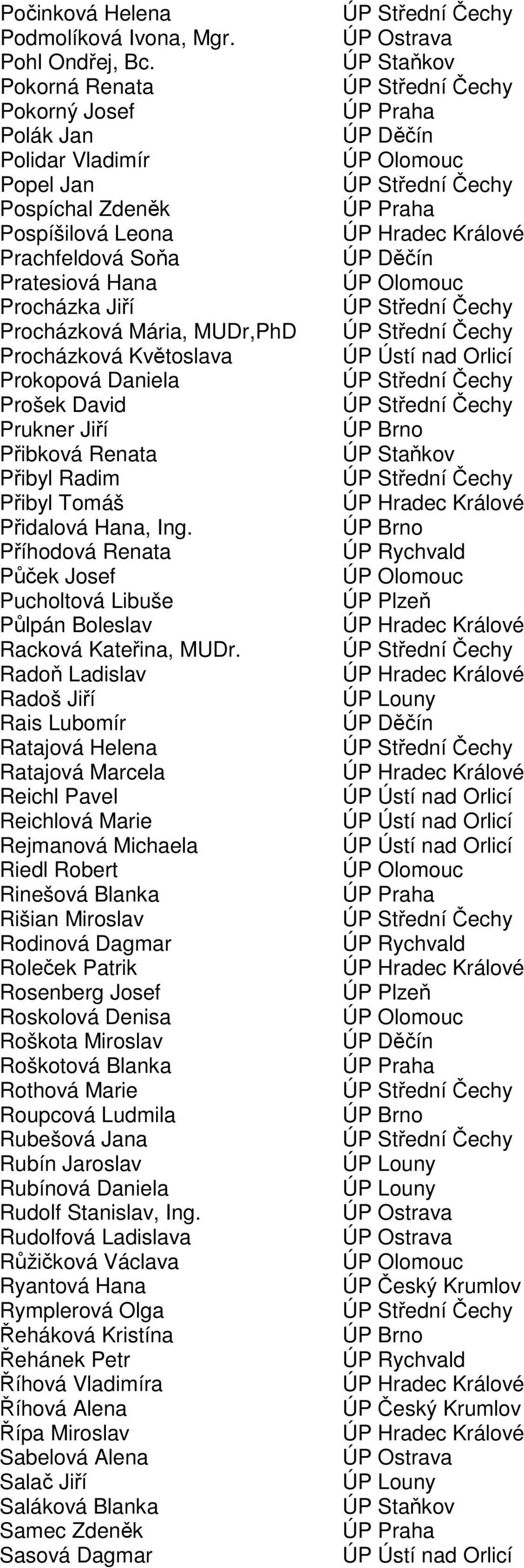 Květoslava Prokopová Daniela Prošek David Prukner Jiří Přibková Renata Přibyl Radim Přibyl Tomáš Přidalová Hana, Ing.