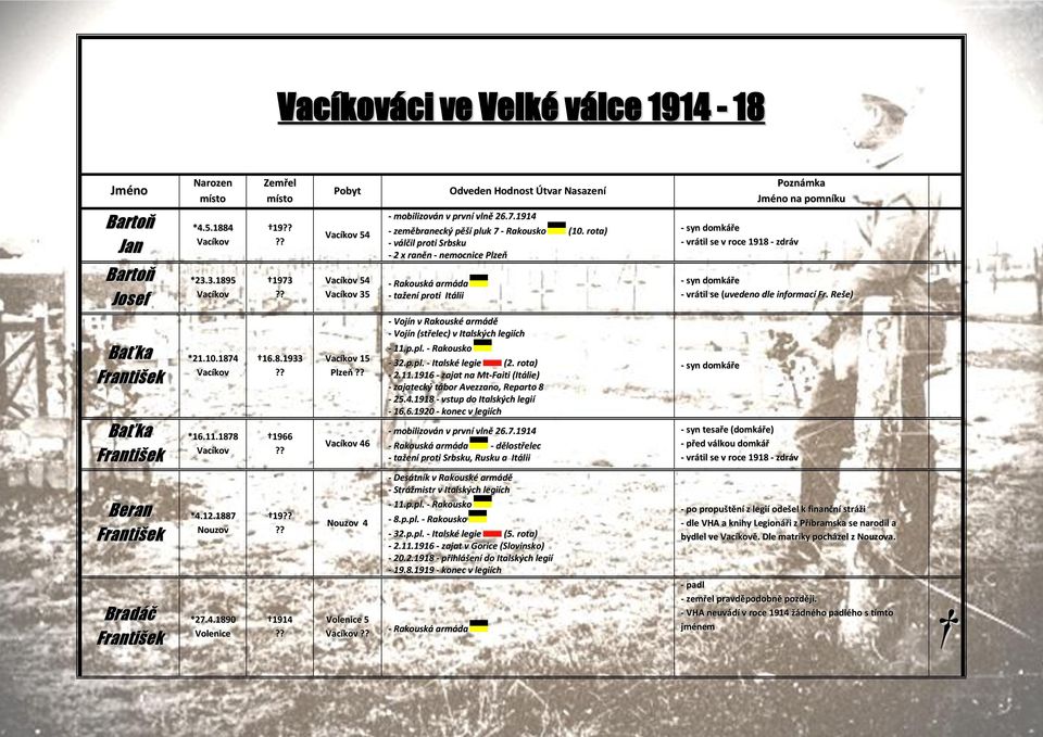 Reše) - Vojín v Rakouské armádě - Vojín (střelec) v Italských legiích Baťka *21.10.1874 16.8.1933 15 Plzeň - 32.p.pl. - Italské legie (2. rota) - 2.11.