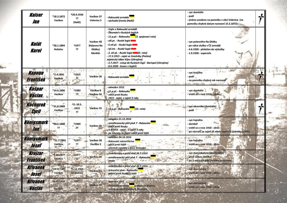 stř.pl. - Ruské legie (5. rota) - 17.2.1915 - zajat ve Smolníky (Polsko) - zajatecký tábor Kijev (Ukrajina) - 2.7.1917 - vstup do Ruských legií - Barispol (Ukrajina) - 8.6.
