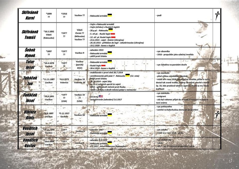 4.1878 19 (panský dvůr) - Ruské legie - 28.4.1919 - konec v legiích - syn čeledína na panském dvoře Tuháček Jan *11.11.1887 6.8.1973 Volenice 33 Volenice 30 - zeměbranecký pěší pluk 7 - Rakousko (12.