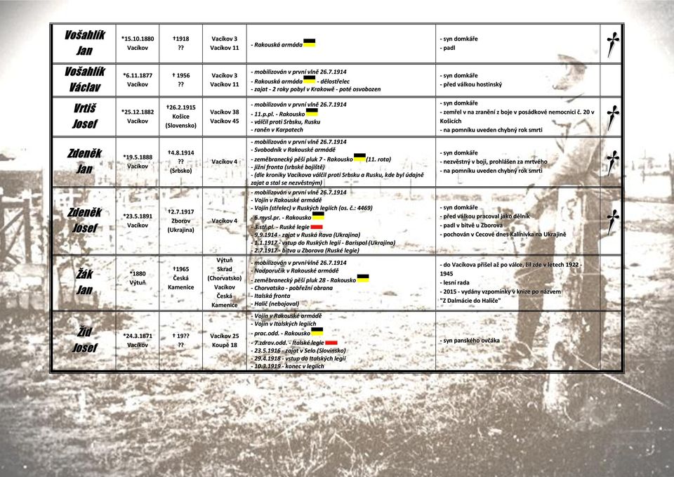 .12.1882 26.2.1915 Košice (Slovensko) 38 45 - válčil proti Srbsku, Rusku - raněn v Karpatech - zemřel v na zranění z boje v posádkové nemocnici č.