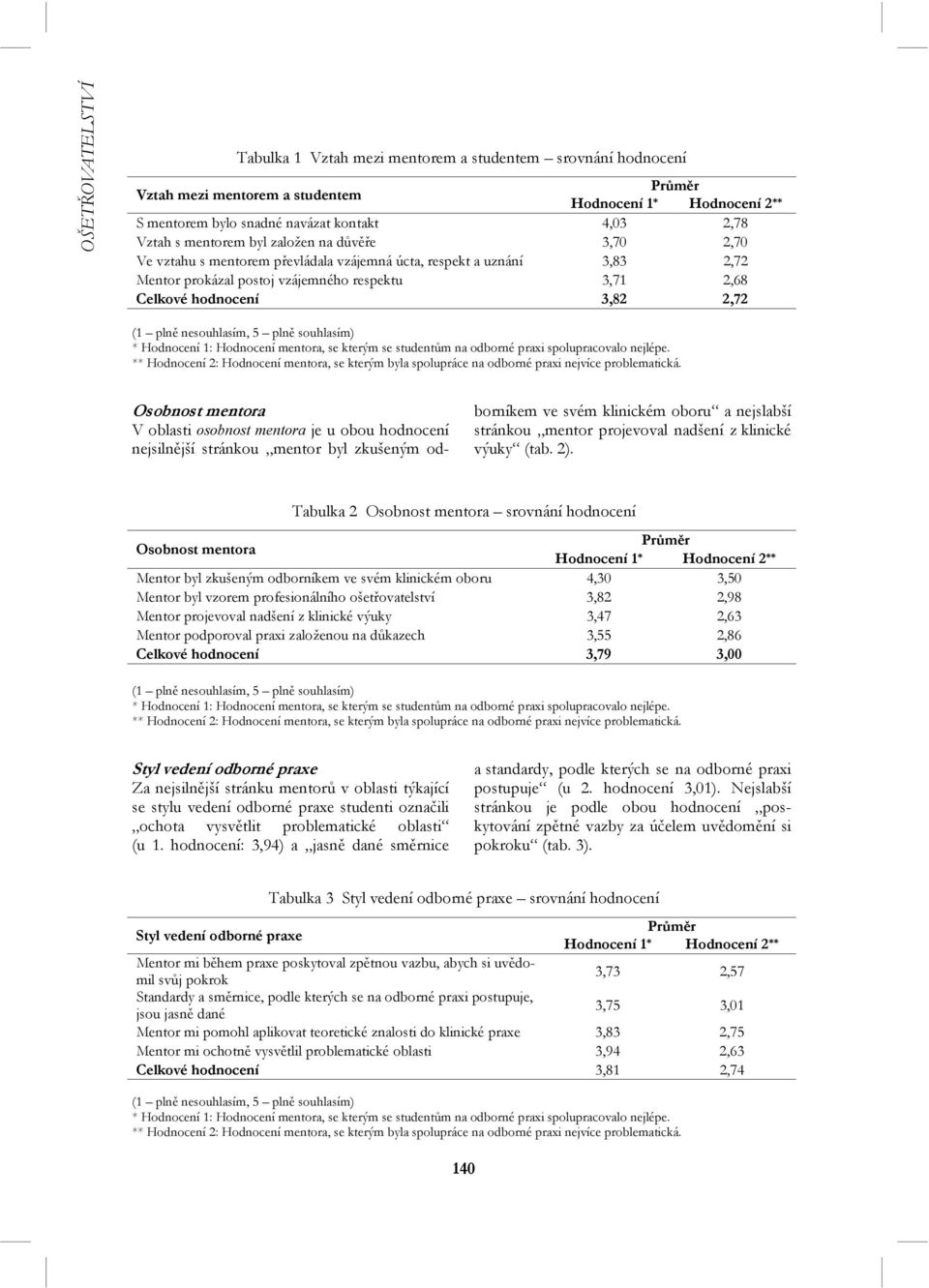 (1 plně nesouhlasím, 5 plně souhlasím) * Hodnocení 1: Hodnocení mentora, se kterým se studentům na odborné praxi spolupracovalo nejlépe.