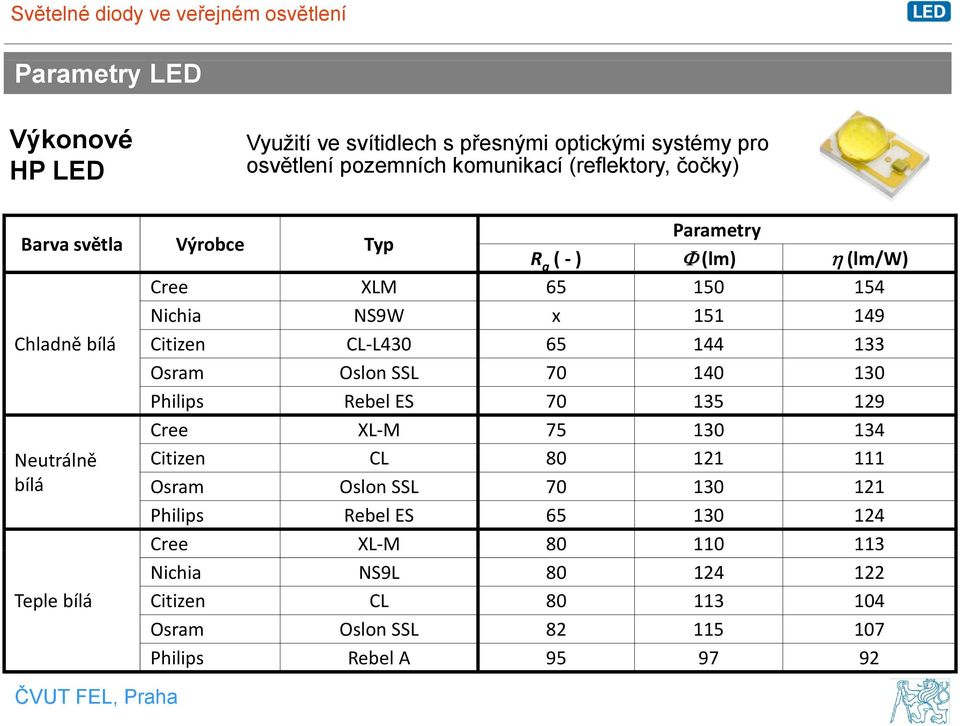 Osram Oslon SSL 70 140 130 Philips Rebel ES 70 135 129 Cree XL M 75 130 134 Neutrálně Citizeni CL 80 121 111 bílá Osram Oslon SSL 70 130 121