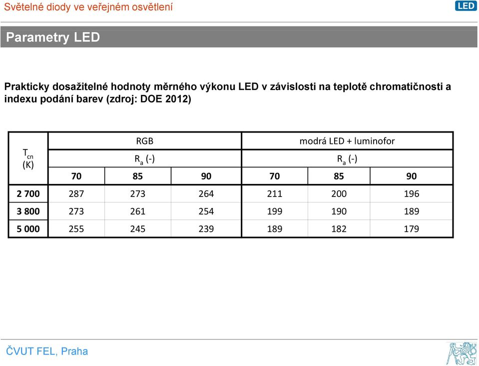 2012) T cn (K) RGB modrá LED + luminofor R a ( ) R a ( ) 70 85 90 70 85 90