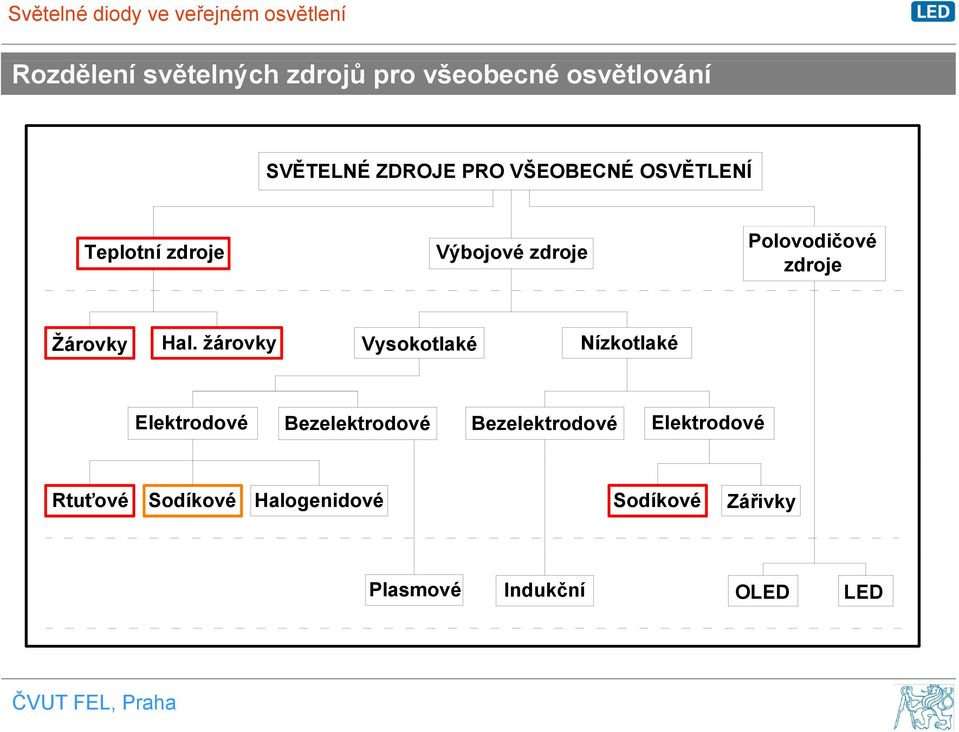 Hal. žárovky Vysokotlaké Nízkotlaké Elektrodové Bezelektrodové Bezelektrodové