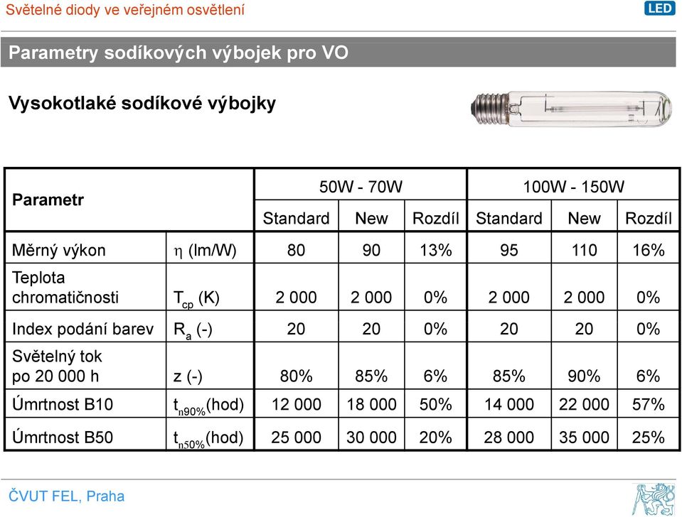 2 000 0% Index podání barev R a (-) 20 20 0% 20 20 0% Světelný tok po 20 000 h z (-) 80% 85% 6% 85% 90% 6% Úmrtnost