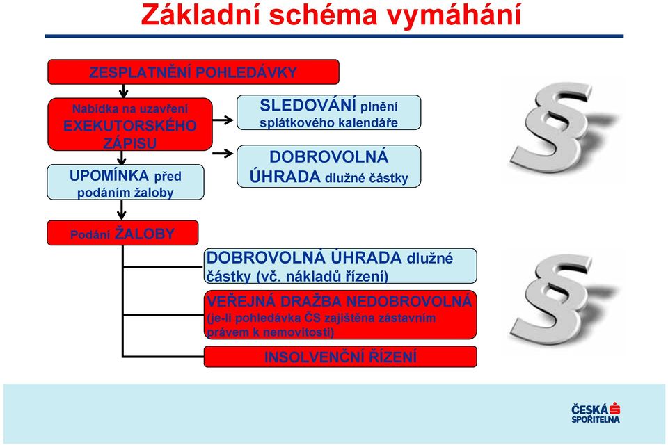 dlužné částky Podání ŽALOBY DOBROVOLNÁ ÚHRADA dlužné částky (vč.