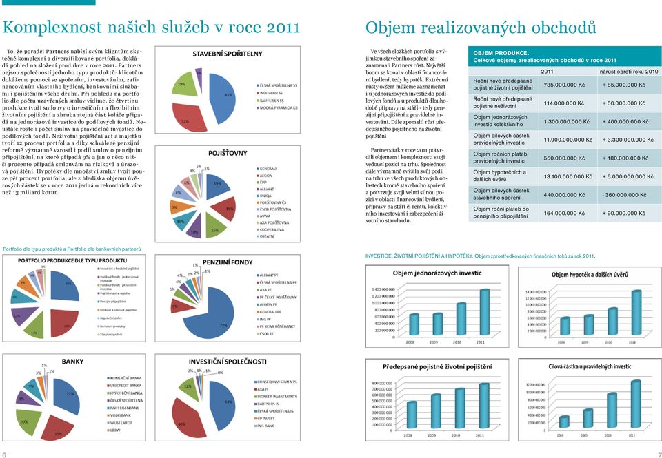 Při pohledu na portfolio dle počtu uzavřených smluv vidíme, že čtvrtinu produkce tvoří smlouvy o investičním a f lexibilním životním pojištění a zhruba stejná část koláče připadá na jednorázové