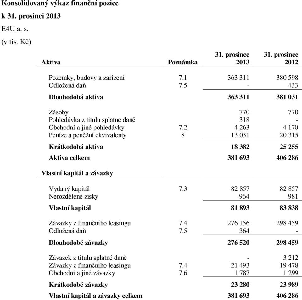 2 4 263 4 170 Peníze a peněžní ekvivalenty 8 13 031 20 315 Krátkodobá aktiva 18 382 25 255 Aktiva celkem 381 693 406 286 Vlastní kapitál a závazky Vydaný kapitál 7.