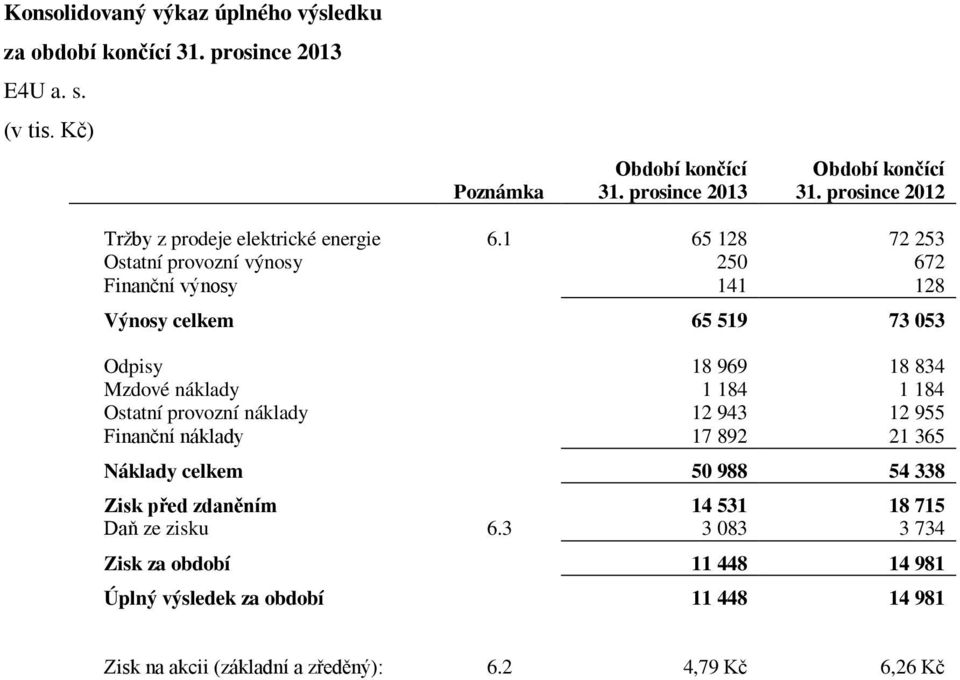 1 65 128 72 253 Ostatní provozní výnosy 250 672 Finanční výnosy 141 128 Výnosy celkem 65 519 73 053 Odpisy 18 969 18 834 Mzdové náklady 1 184 1 184 Ostatní