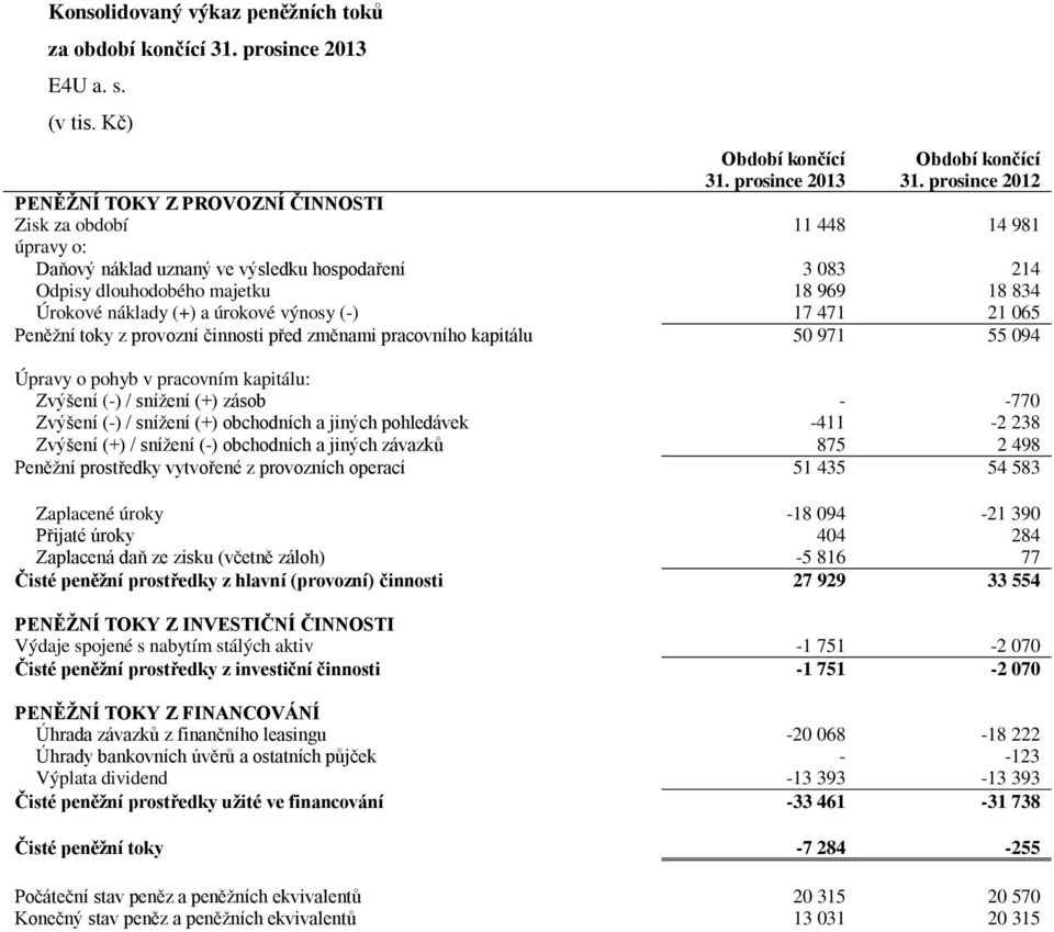 (+) a úrokové výnosy (-) 17 471 21 065 Peněžní toky z provozní činnosti před změnami pracovního kapitálu 50 971 55 094 Úpravy o pohyb v pracovním kapitálu: Zvýšení (-) / snížení (+) zásob - -770
