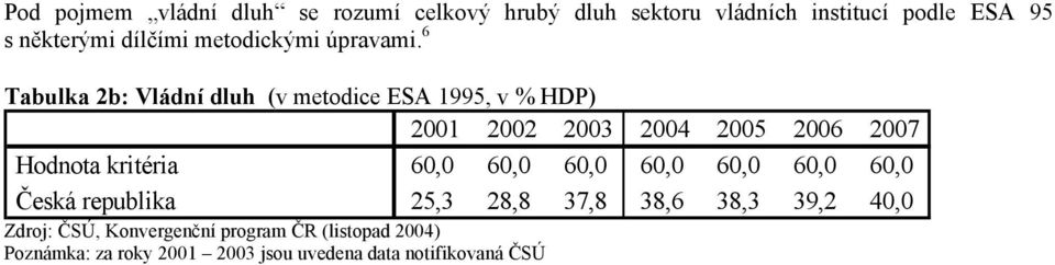 ČSÚ, Konvergenční program ČR (listopad 2004) 40,0 Poznámka: za roky 2001 2003 jsou uvedena data notifikovaná ČSÚ za roky 2004 až 2007 je uveden odhad MF Vzhledem ke stále nízké výchozí úrovni