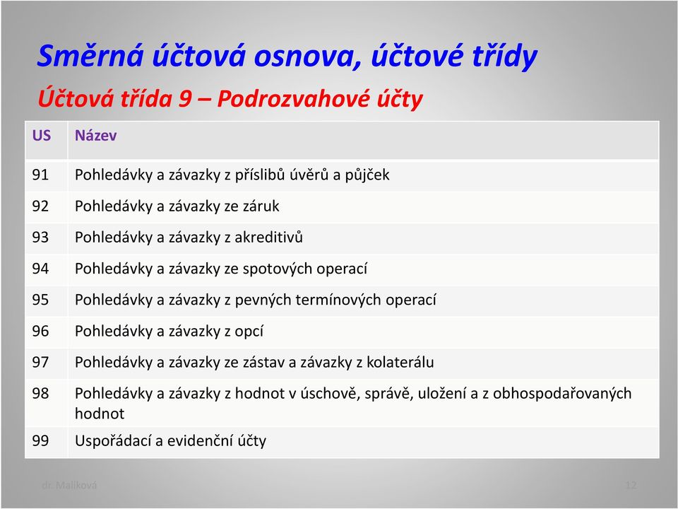 závazky z pevných termínových operací 96 Pohledávky a závazky z opcí 97 Pohledávky a závazky ze zástav a závazky z kolaterálu 98