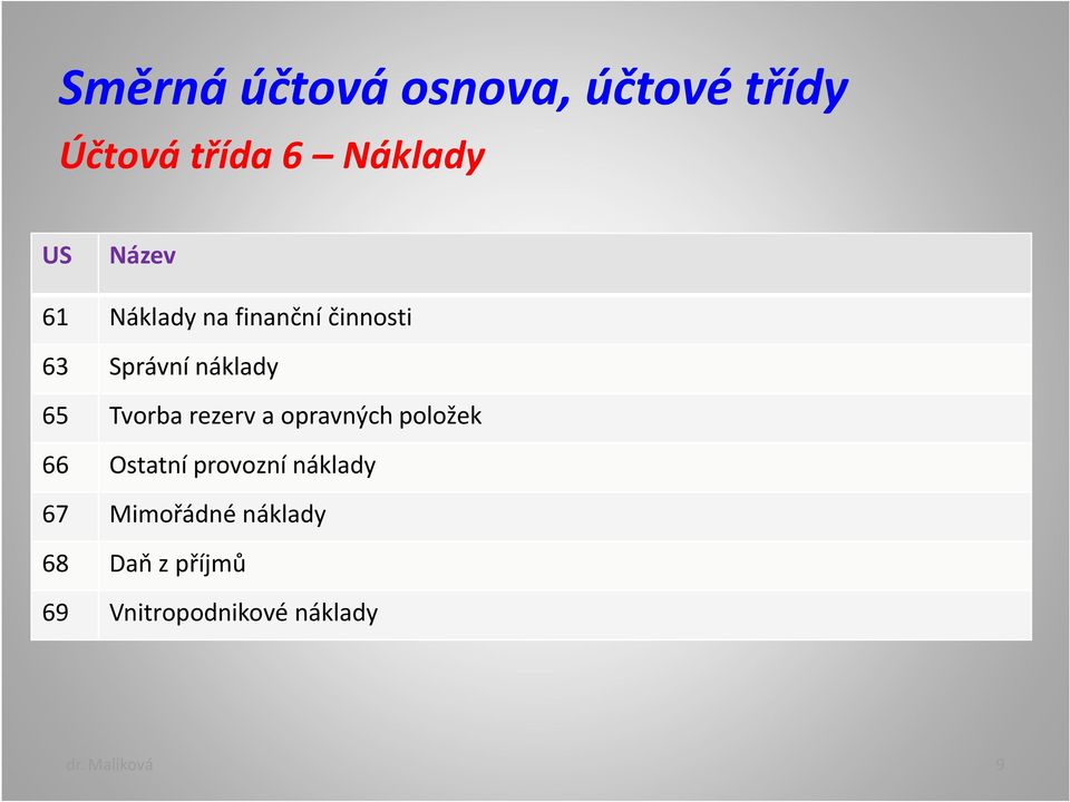 Tvorba rezerv a opravných položek 66 Ostatní provozní náklady 67