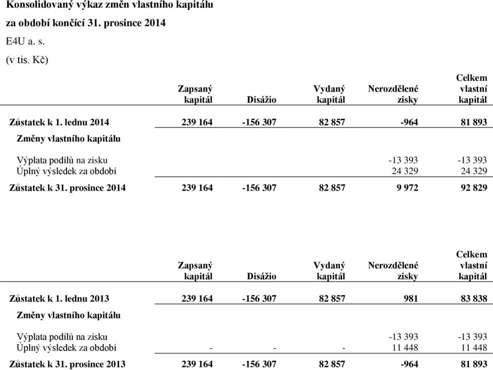lednu 2014 239 164-156 307 82 857-964 81 893 Změny vlastního kapitálu Výplata podílů na zisku -13 393-13 393 Úplný výsledek za období 24 329 24 329 Zůstatek k 31.
