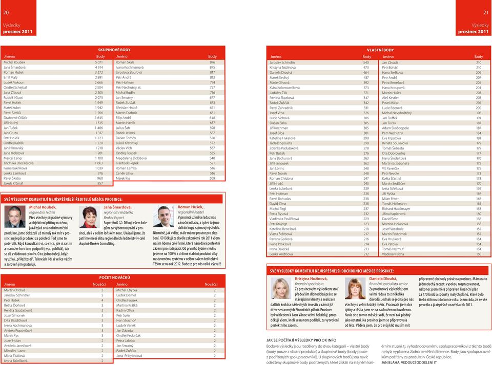 Holátová 1 201 Marcel Langr 1 100 Jindřiška Dresslerová 1 063 Ivona Bakrlíková 1 039 Lenka Lamková 976 Pavel Škába 960 Jakub Krčmář 957 Své výsledky komentují nejúspěšnější ředitelé měsíce prosince: