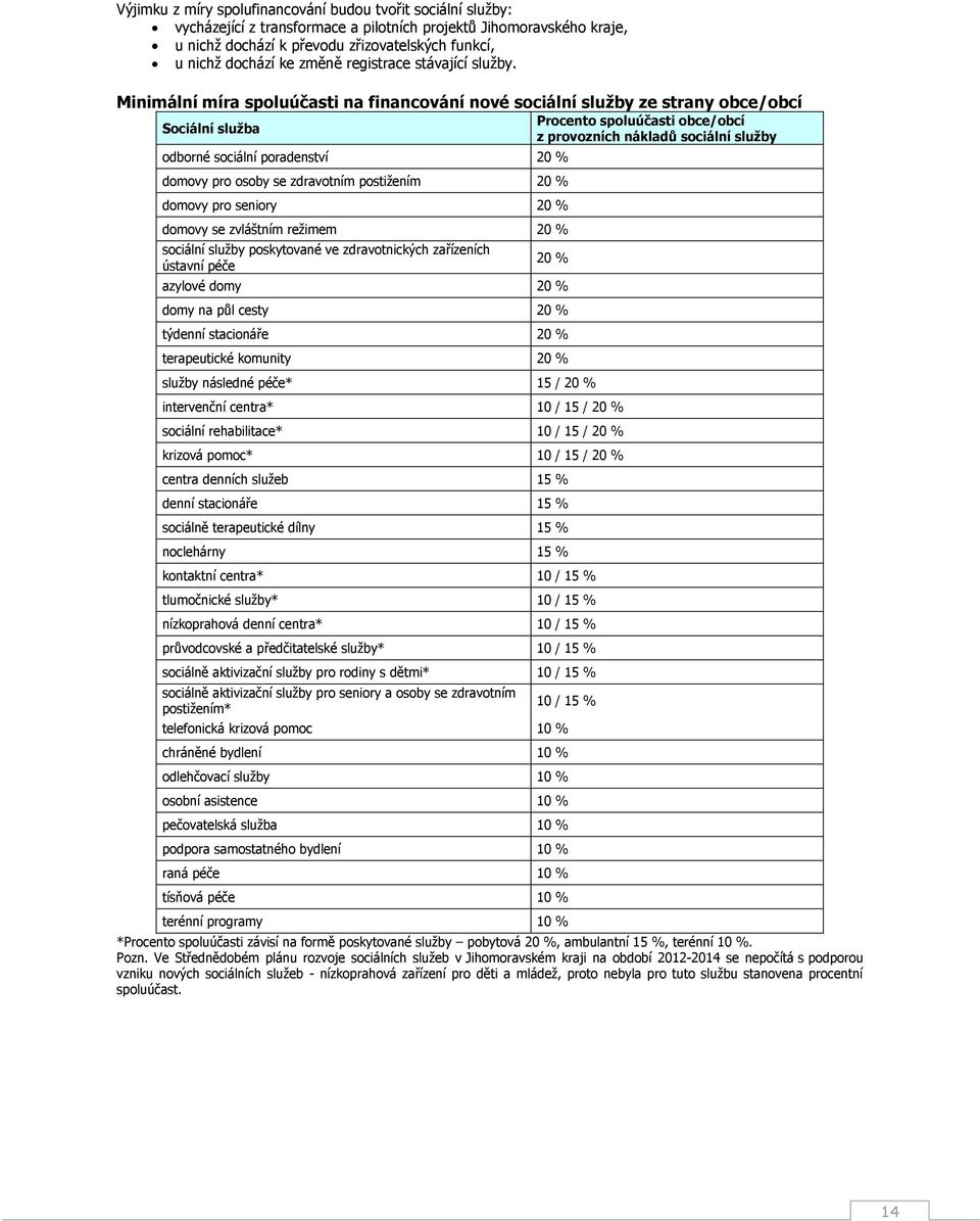 Minimální míra spoluúčasti na financování nové sociální ze strany obce/obcí Procento spoluúčasti obce/obcí z provozních nákladů sociální odborné sociální poradenství 20 % domovy pro osoby se